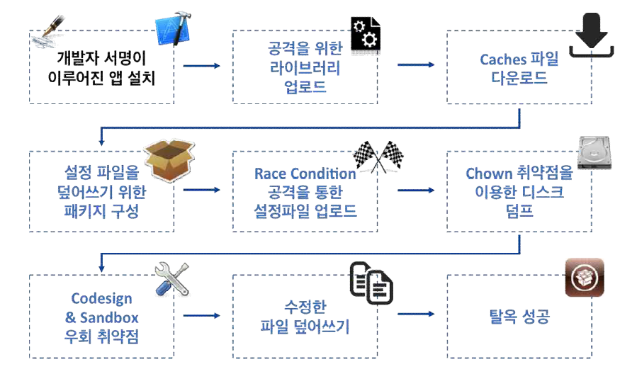 개발 탈옥 도구의 iOS 보안 체계 우회 기법