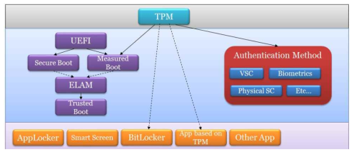 Windows 8 TPM 관련 의존도