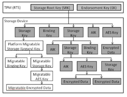 TPM 키 계층 구조