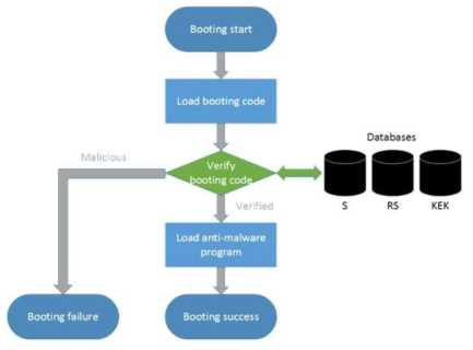 Secure Boot의 흐름도