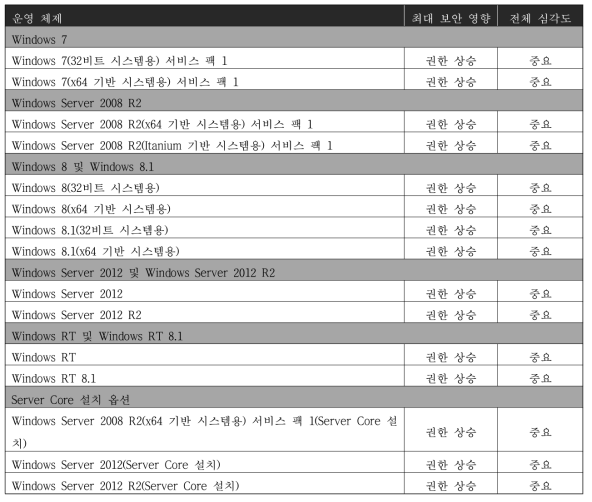 해당 취약점이 적용되는 OS