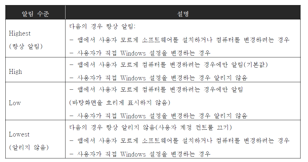 사용자 계정 컨트롤 설정 수준(Level)