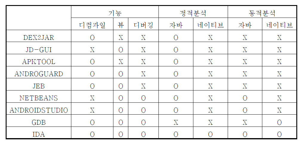 안드로이드 앱 정적/동적 분석 도구의 기능