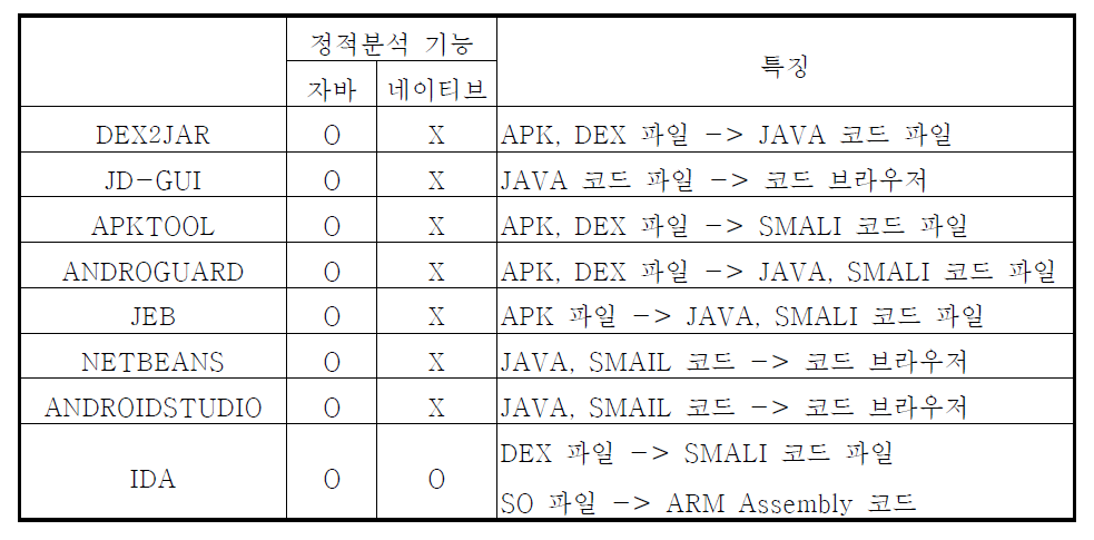 안드로이드 앱 정적분석 도구 기능