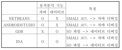 안드로이드 앱 동적분석 도구 기능