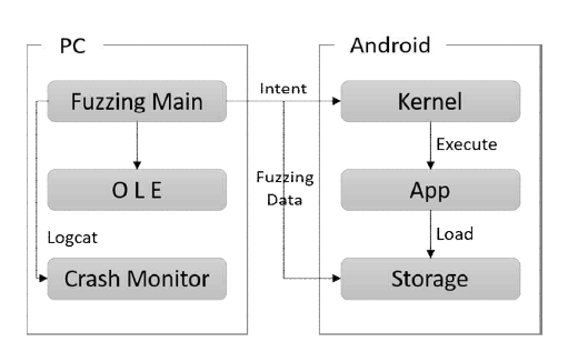 안드로이드 퍼징 도구의 흐름