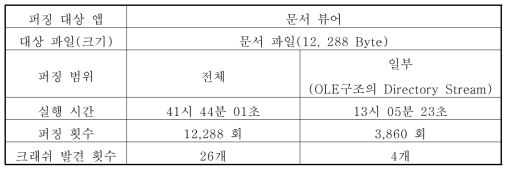 안드로이드 어플리케이션 퍼징 결과