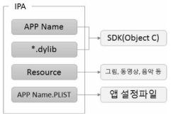 iOS 어플리케이션 구조