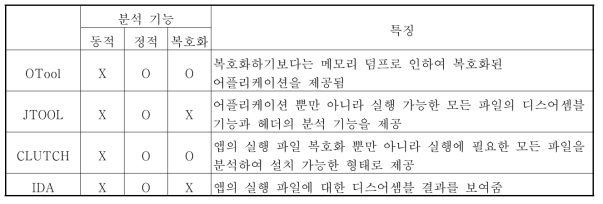 iOS 앱 동적분석 도구 기능