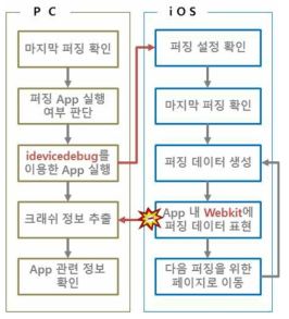 iOS 퍼징 도구의 동작 흐름