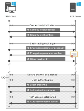 RDP 클래식 보안 등급에서 데이터 교환을 보여주는 시퀀스 다이어그램