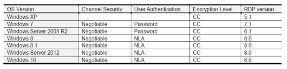 윈도우 버전에 따른 RDP 기본 설정 값