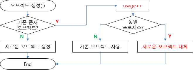 Integer Overflow 발생 원리