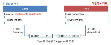 직렬화 불가능한 클래스를 변조하는 과정