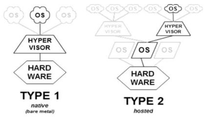 Hypervisor의 종류