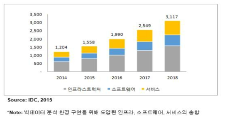 국내 빅데이터 기술 및 서비스 시장 전망, 2014-2018 (단위:억원)