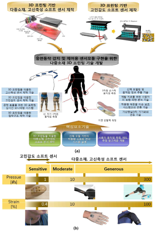 제안된 기술개발의 최종목표