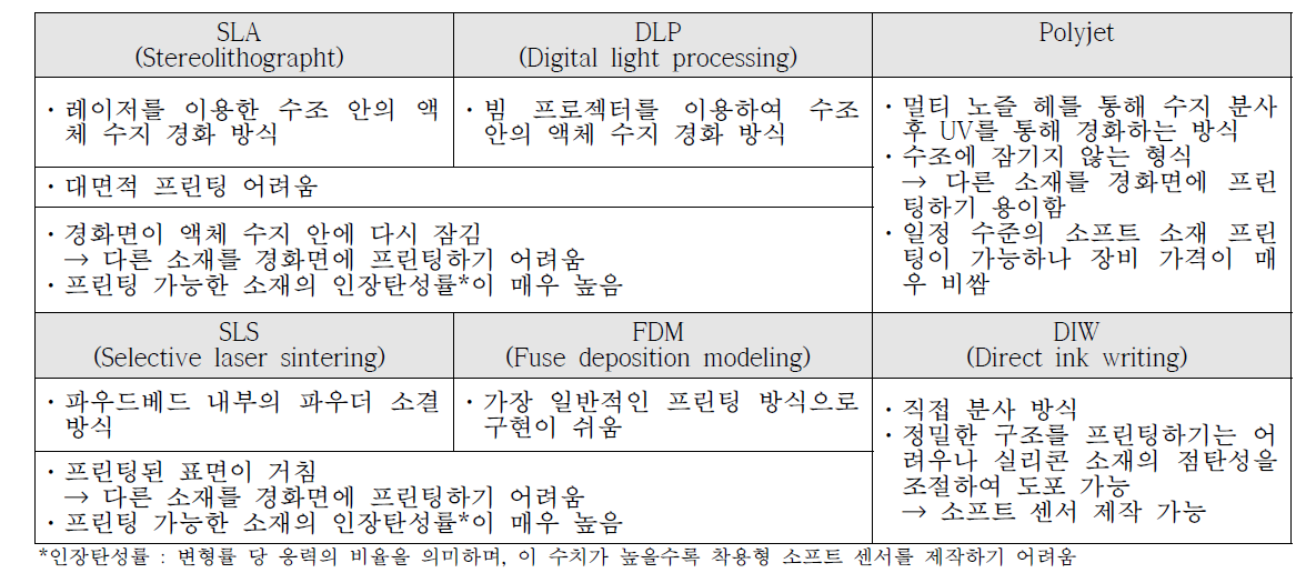 3D 프린팅 방식 비교