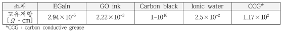 소프트 센서 제작에 적용될 수 있는 전도성 잉크의 고유저항 비교