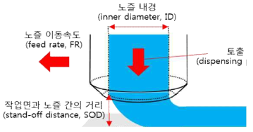 DIW방식에서 공정변수의 예시