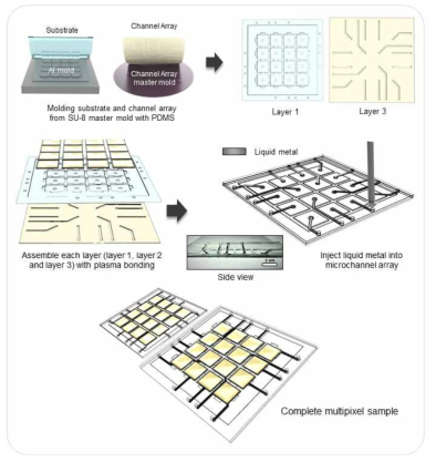 다중 픽셀형 유연성 센서 제작과정에 대한 모식도