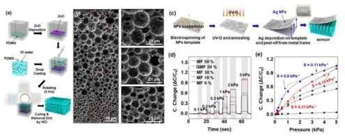 메조포러스 소재 및 센서 제작 모식도와 센서의 성능 평가 결과