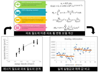 에너지 밀도에 파트 밀도의 고나계를 통한 변형 예측