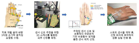 3차원 움직임 측정 시스템 개발을 위한 센서 부착 위치 최적화 연구