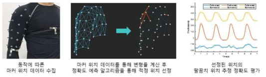 소프트 센서 기반의 상지 측정 기기 개발을 위한 센서 부착 위치 도출 과정