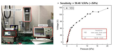 마찰대전 방식 측정 사진과 민감도 결과