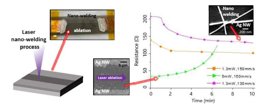 센서 전극부의 은 나노 와이어 층 위의 laser nano-welding 공정 연구 (SPR에 의한 E-field enhancement)