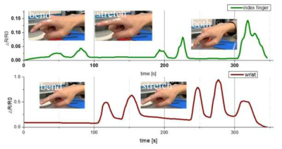 하나의 손가락(검지)와 손목에 부착한 상태에서의 다기능 움직임 측정 소프트 센서
