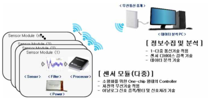 인체 데이터 로깅 시스템 개념의 설계