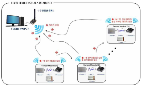 인체 데이터 로깅 시스템 개념도