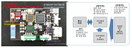 소형 무선 센서 모듈 구성도