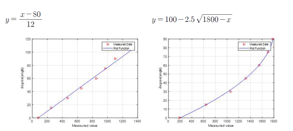 슬관절(좌) 및 고관절(우) 굴곡/신전 각도 변환 함수식과 캘리브레이션 그래프