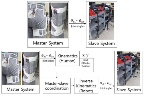 인간-로봇 관절 위치 불일치 시 마스터-슬레이브 제어