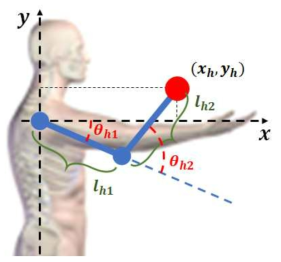 인체 상지 움직임에 대한 동역학적 모식도