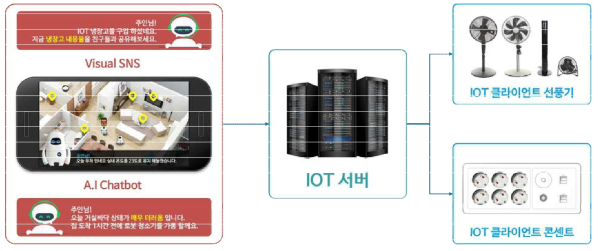 FuFactory의 IoT 디바이스 연동 구조