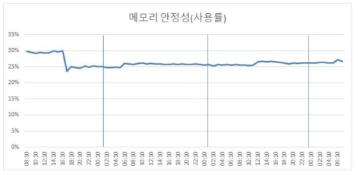 72시간 구동 시험에서의 메모리 사용률 (1일차에서의 급격한 그래프 하강은 원격 접속 S/W 구동중단으로 인함)