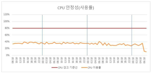 72시간 구동 시험에서의 CPU 사용률 (붉은 선은 운영시스템에서 자동 재부팅을 위한 상한선임)