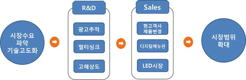 시장확대 및 성과 활용을 위한 추진 체계