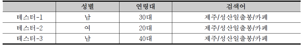 테스터의 성별 및 연령대