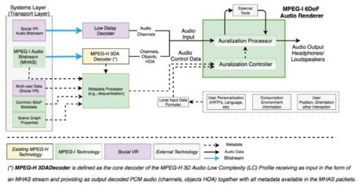 MPEG-I 6DoF Audio Renderer의 Architecture 구조도