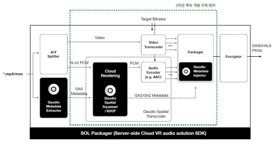 SOL Packager 성능 향상 (Cloud VR 솔루션 연동 및 클라우드 렌더링 확장)