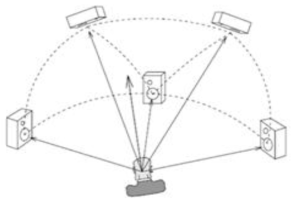 VBAP에서 사용되는 3차원 스피커 레이아웃