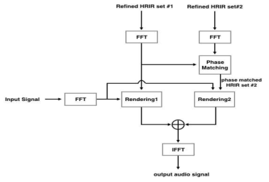 Refined HRIR을 이용한 바이노럴 렌더링 방법
