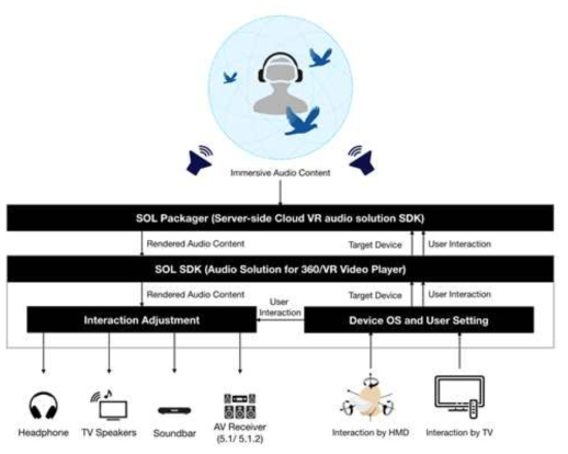 360VR 오디오 클라우드 렌더링 시스템 구조