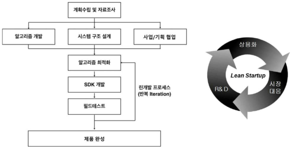 연구개발 추진 체계