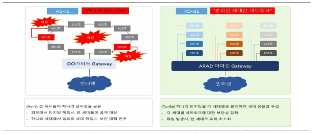 세대간 분리된 네트워크 적용 예시 (스마트홈)